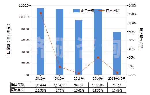 2011-2015年9月中國鈦白粉(HS32061110)出口總額及增速統(tǒng)計(jì)